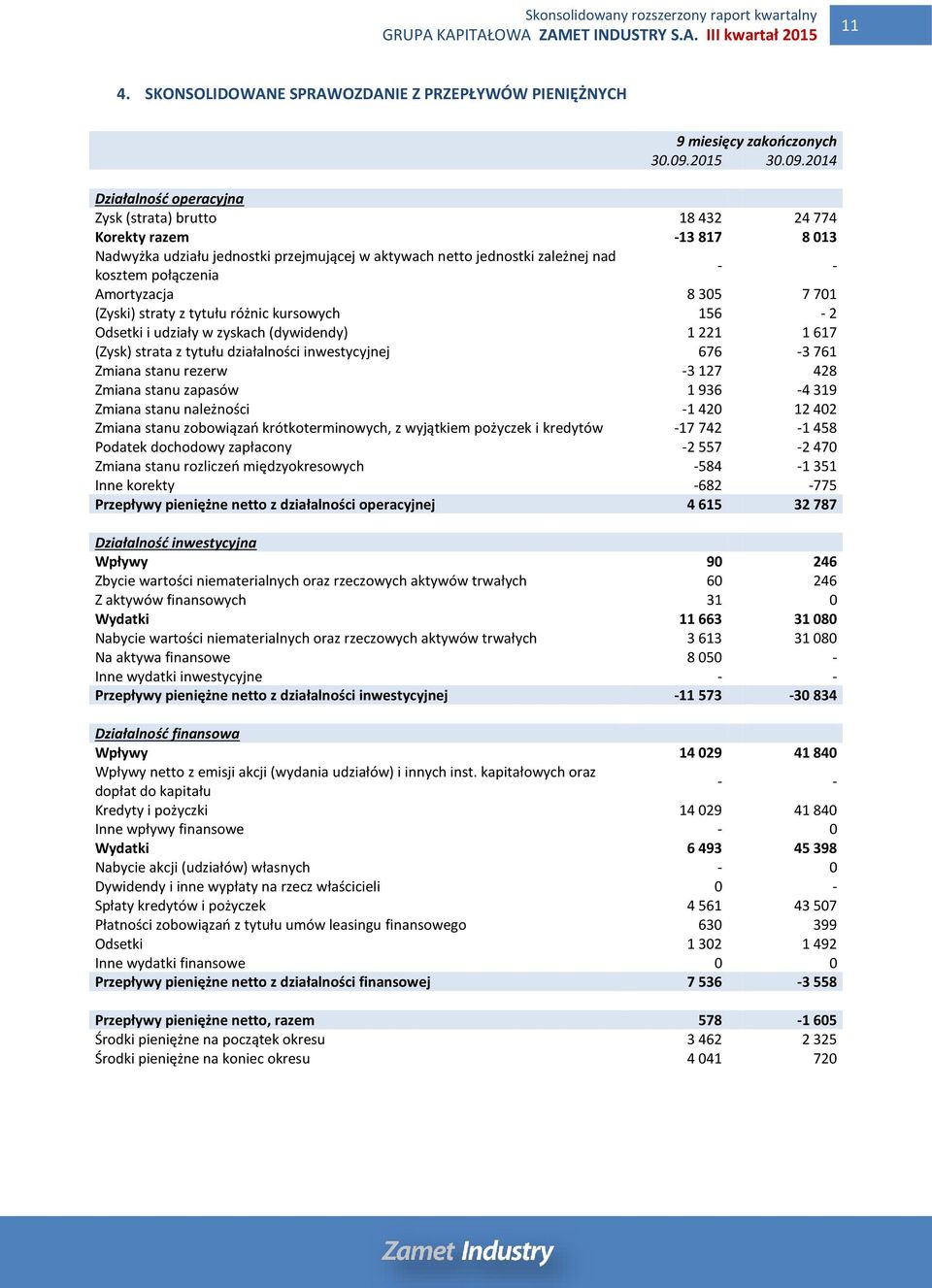 2014 Działalność operacyjna Zysk (strata) brutto 18 432 24 774 Korekty razem -13 817 8 013 Nadwyżka udziału jednostki przejmującej w aktywach netto jednostki zależnej nad kosztem połączenia - -