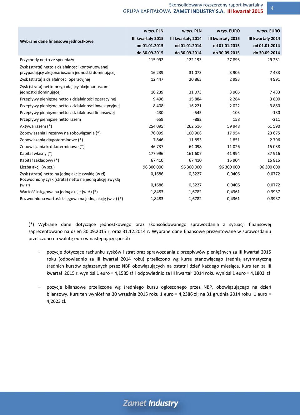 dominującej 16 239 31 073 3 905 7 433 Zysk (strata) z działalności operacyjnej 12 447 20 863 2 993 4 991 Zysk (strata) netto przypadający akcjonariuszom jednostki dominującej 16 239 31 073 3 905 7