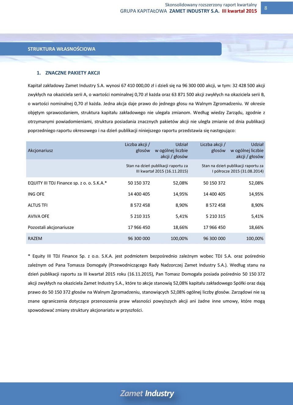 wartości nominalnej 0,70 zł każda oraz 63 871 500 akcji zwykłych na okaziciela serii B, o wartości nominalnej 0,70 zł każda. Jedna akcja daje prawo do jednego głosu na Walnym Zgromadzeniu.