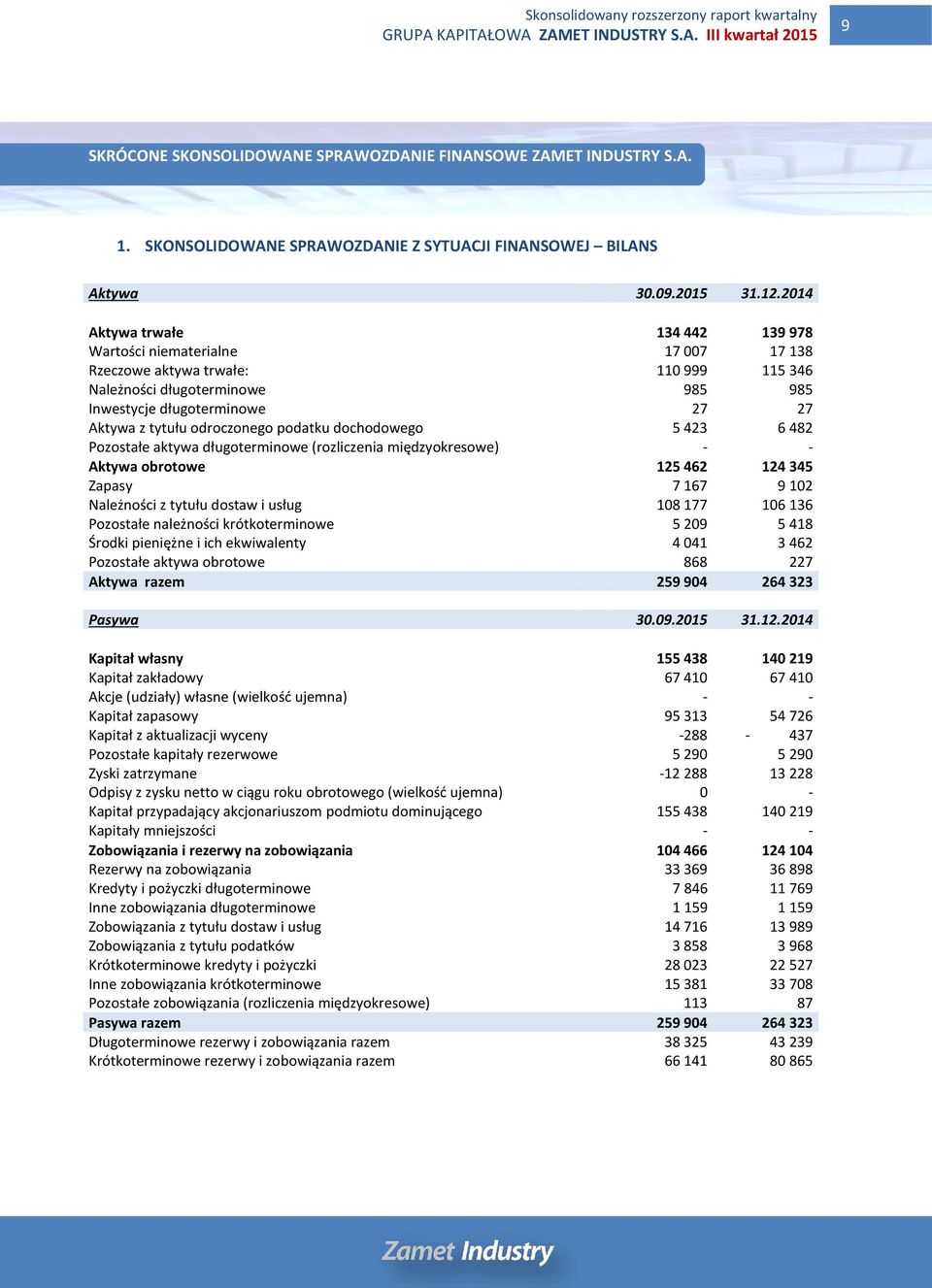 odroczonego podatku dochodowego 5 423 6 482 Pozostałe aktywa długoterminowe (rozliczenia międzyokresowe) - - Aktywa obrotowe 125 462 124 345 Zapasy 7 167 9 102 Należności z tytułu dostaw i usług 108