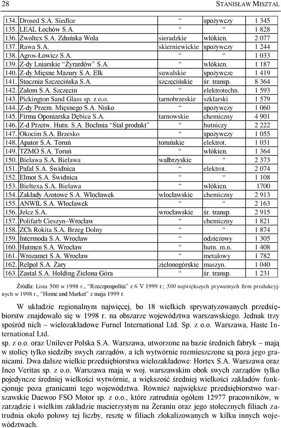1 593 143. Pickington Sand Glass sp. z o.o. tarnobrzeskie szklarski 1 579 144. Z-dy Przem. Mięsnego S.A. Nisko spożywczy 1 060 145. Firma Oponiarska Dębica S.A. tarnowskie chemiczny 4 901 146.