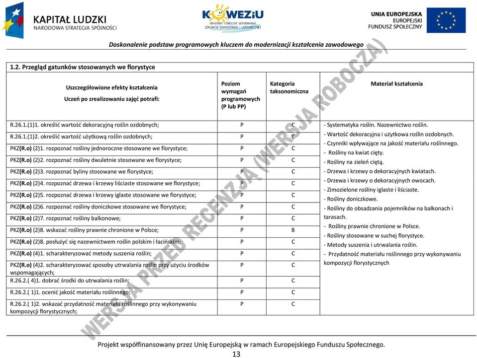 określić wartość użytkową roślin ozdobnych; - Wartość dekoracyjna i użytkowa roślin ozdobnych. KZ(R.o) (2)1.