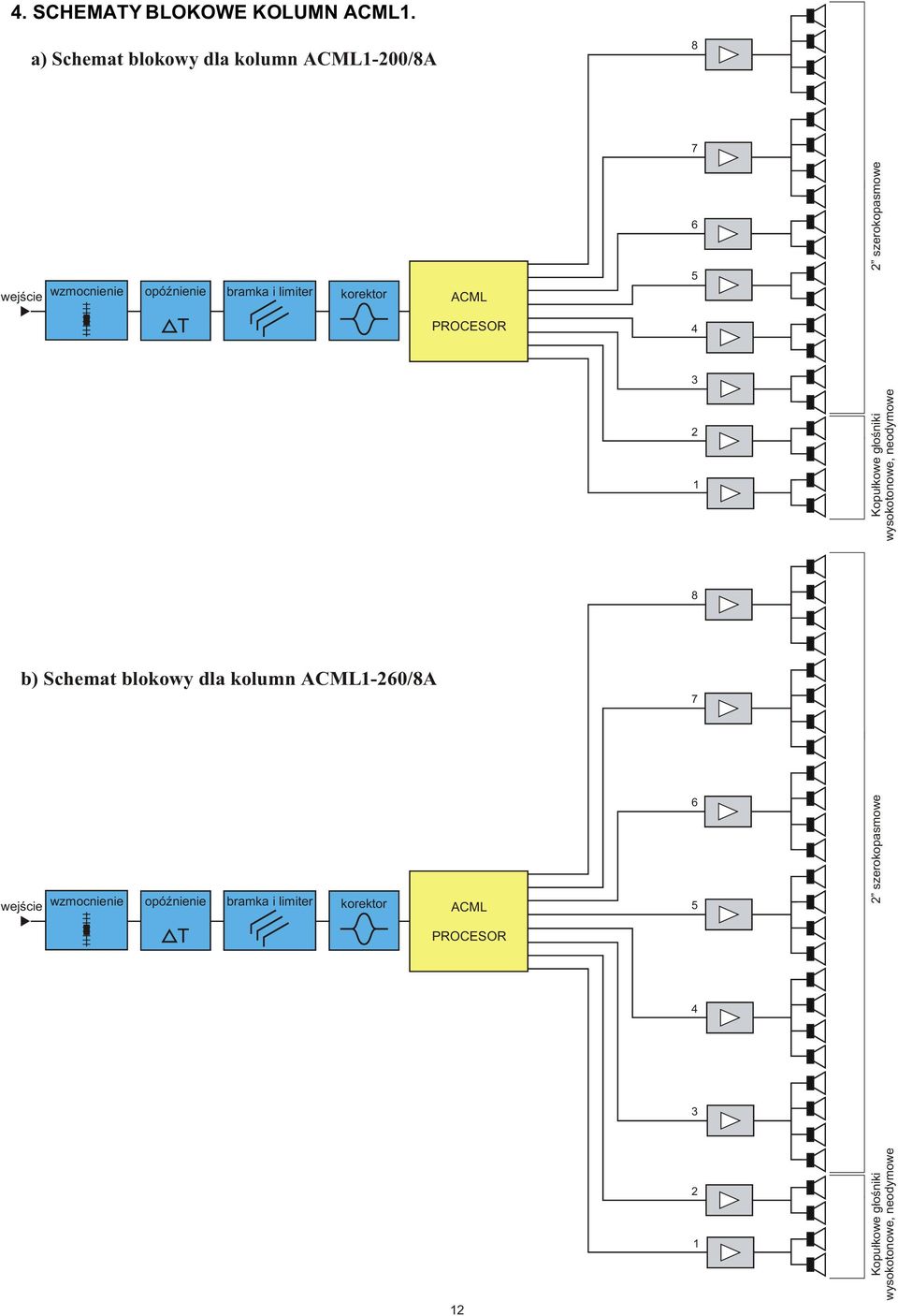 ACML 6 5 2 szerokopasmowe T PROCESOR 4 3 2 1 Kopu³kowe g³oœniki wysokotonowe, neodymowe 8 b) Schemat