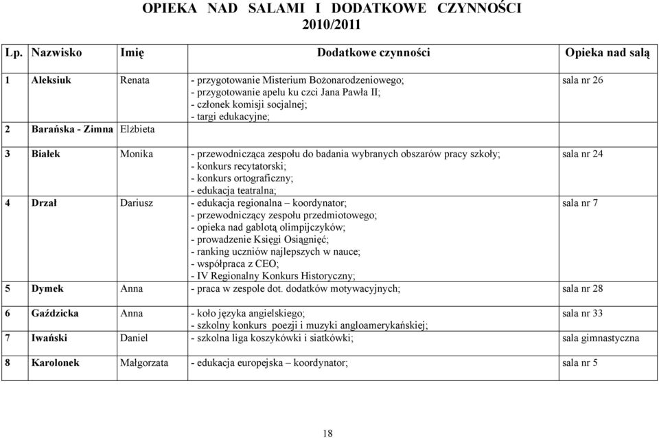 edukacyjne; 2 Barańska - Zimna Elżbieta sala nr 26 3 Białek Monika - przewodnicząca zespołu do badania wybranych obszarów pracy szkoły; sala nr 24 - konkurs recytatorski; - konkurs ortograficzny; -