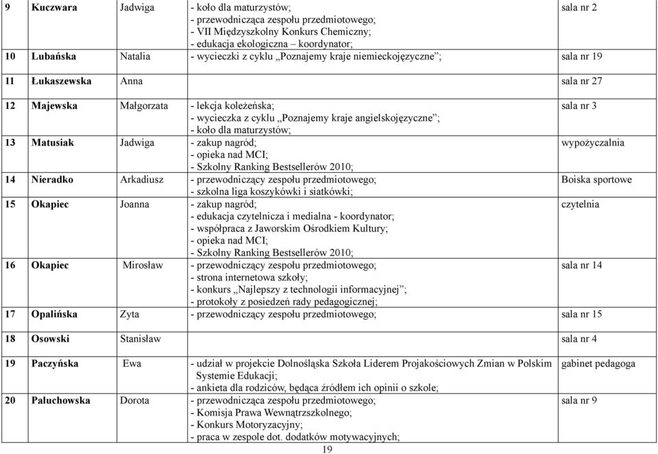 angielskojęzyczne ; - koło dla maturzystów; 13 Matusiak Jadwiga - zakup nagród; wypożyczalnia - opieka nad MCI; - Szkolny Ranking Bestsellerów 2010; 14 Nieradko Arkadiusz - przewodniczący zespołu