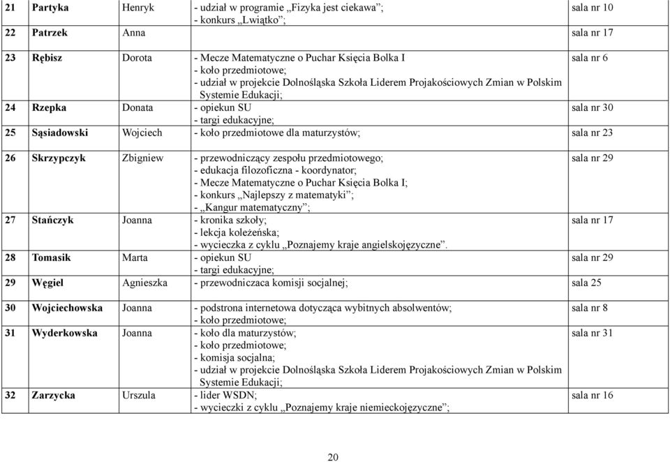 koło przedmiotowe dla maturzystów; sala nr 23 26 Skrzypczyk Zbigniew - przewodniczący zespołu przedmiotowego; sala nr 29 - edukacja filozoficzna - koordynator; - Mecze Matematyczne o Puchar Księcia