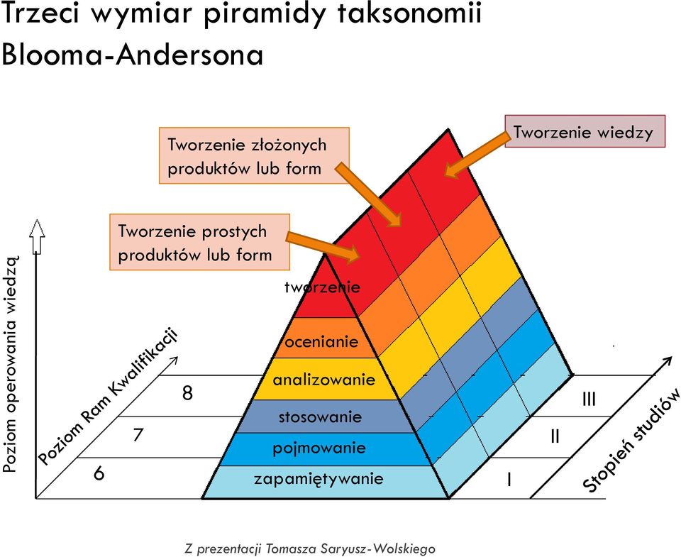 Tworzenie prostych produktów lub form tworzenie ocenianie i analizowanie 8