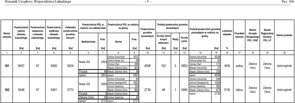gruntów pozostałych Podział powierzchni gruntów pozostałych Grunty leśne innych własności [ha] [ha] [ha] [ha] [ha] [ha] [ha] [ha] [ha] [ha] [ha] % Wody Grunty polne Podział powierzchni gruntów
