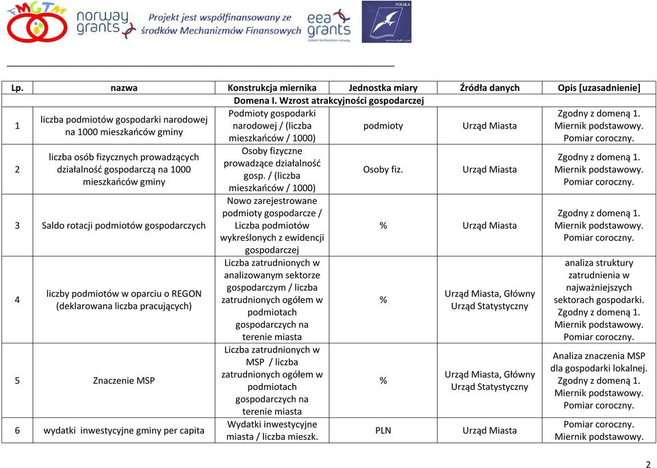 gospodarczą na 1000 gminy 3 Saldo rotacji podmiotów gospodarczych liczby podmiotów w oparciu o REGON (deklarowana liczba pracujących) 5 Znaczenie MSP 6 wydatki inwestycyjne gminy per capita Osoby