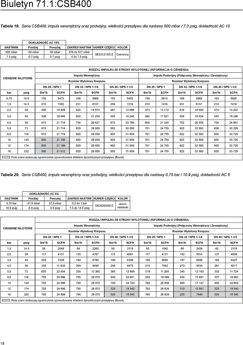 5 psig ciśnienie wlotowe DN 25 / NPS 1 DN 32 / NPS 1-1/4 DN 40 / NPS 1-1/2 DN 25 / NPS 1 DN 32 / NPS 1-1/4 DN 40 / NPS 1-1/2 bar psig Sm 3 /h SCFH Sm 3 /h SCFH Sm 3 /h SCFH Sm 3 /h SCFH Sm 3 /h SCFH