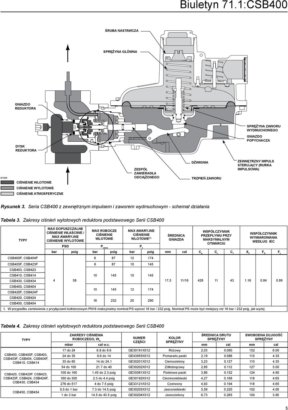 Seria CSB400 z zewnętrznym impulsem i zaworem wydmuchowym - schemat działania Tabela 3.