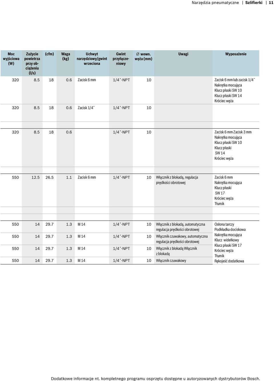 5 18 0.6 1/4 -NPT 10 Zacisk 6 mm Zacisk 3 mm Nakrętka mocująca Klucz płaski SW 10 Klucz płaski SW 14 550 12.5 26.5 1.1 Zacisk 6 mm 1/4 -NPT 10 Włącznik z blokadą, regulacja prędkości obrotowej Zacisk 6 mm Nakrętka mocująca Klucz płaski SW 17 Tłumik 550 14 29.