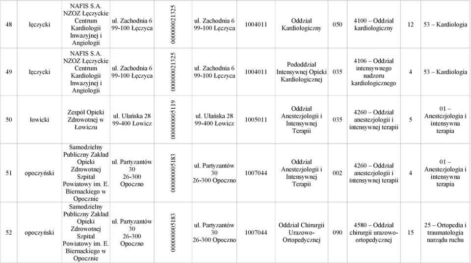 kardiologicznego 50 łowicki Zespół w Łowiczu Ułańska 28 99-400 Łowicz 000000005119 Ułańska 28 99-400 Łowicz 4260 1005011 0 anestezjologii i 5 51 opoczyński 52 opoczyński Powiatowy im. E.