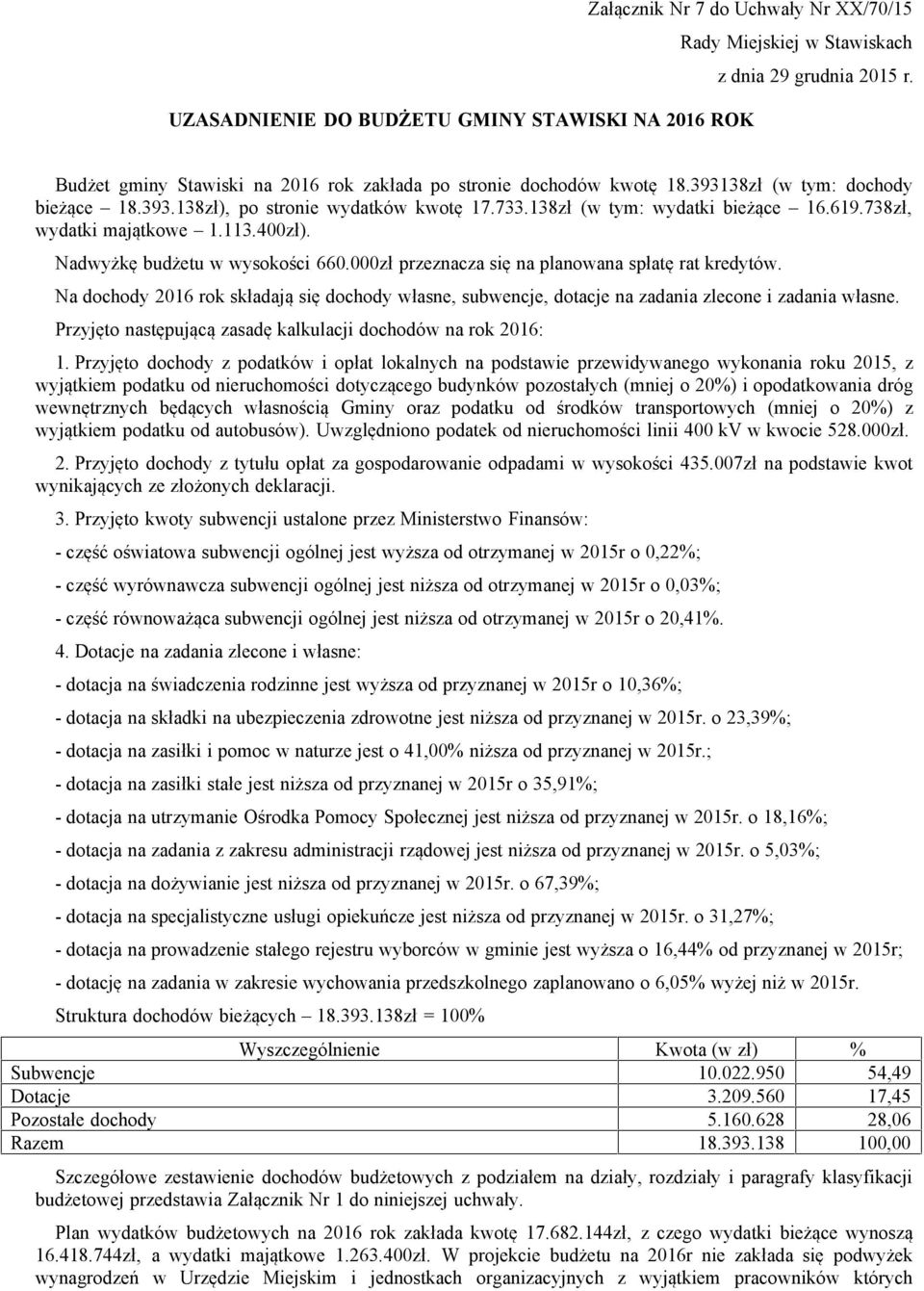733.138zł (w tym: wydatki bieżące 16.619.738zł, wydatki majątkowe 113.400zł). Nadwyżkę budżetu w wysokości 660.000zł przeznacza się na planowana spłatę rat kredytów.