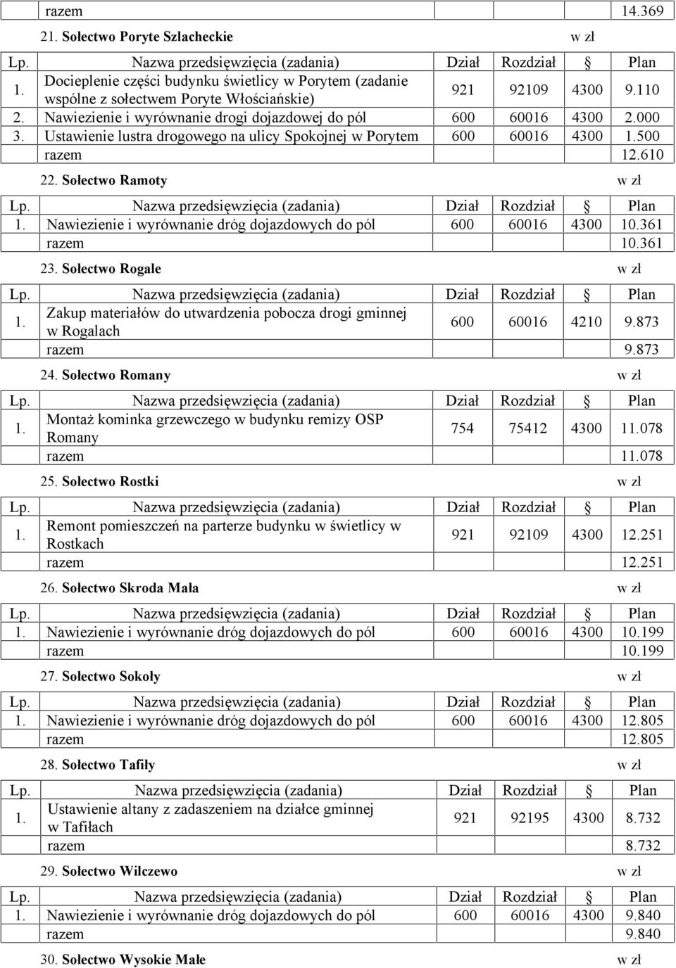 Sołectwo Ramoty w zł Nawiezienie i wyrównanie dróg dojazdowych do pól 600 60016 4300 10.361 razem 10.361 23.