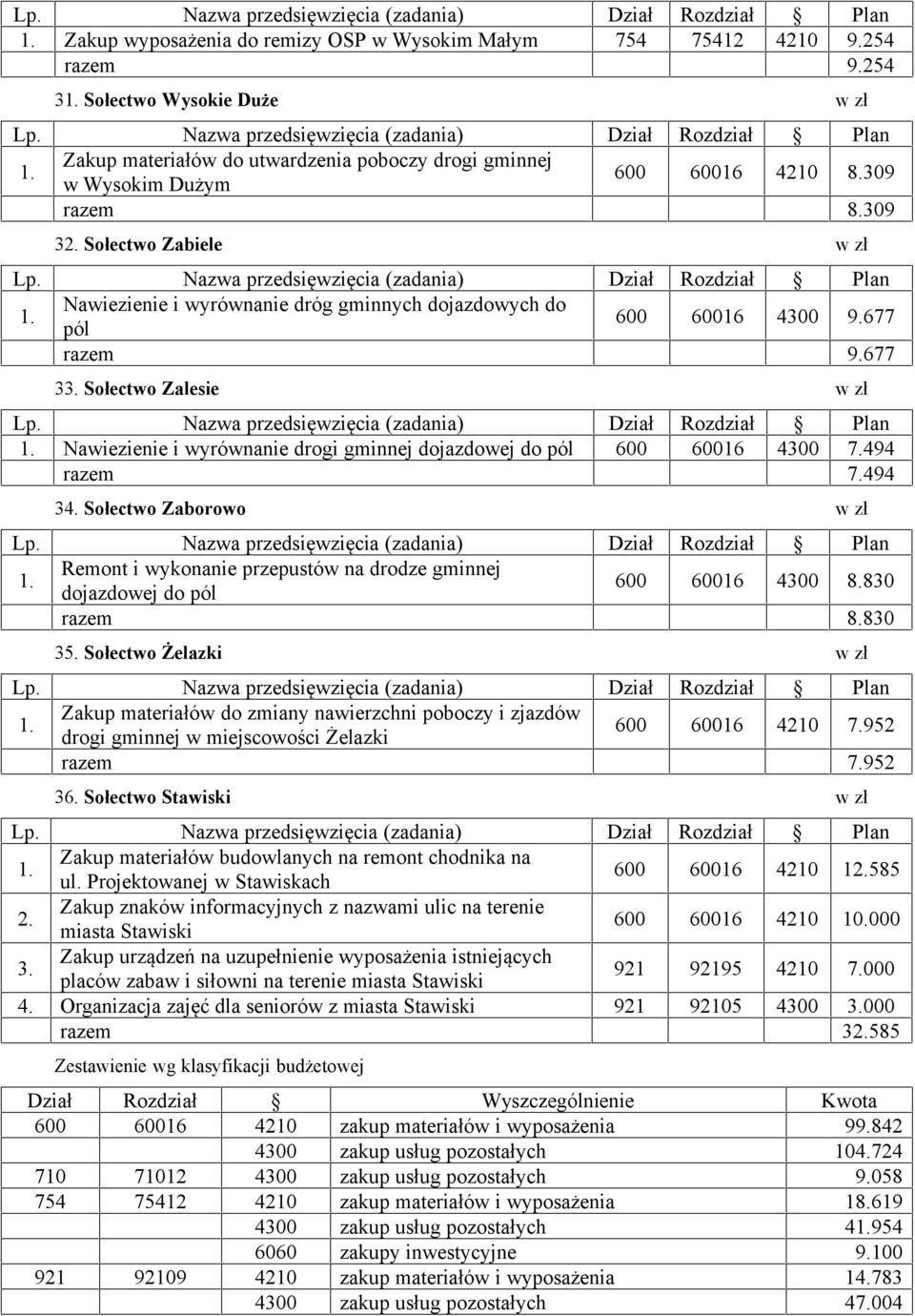 Sołectwo Zalesie w zł Nawiezienie i wyrównanie drogi gminnej dojazdowej do pól 600 60016 4300 7.494 razem 7.494 34.