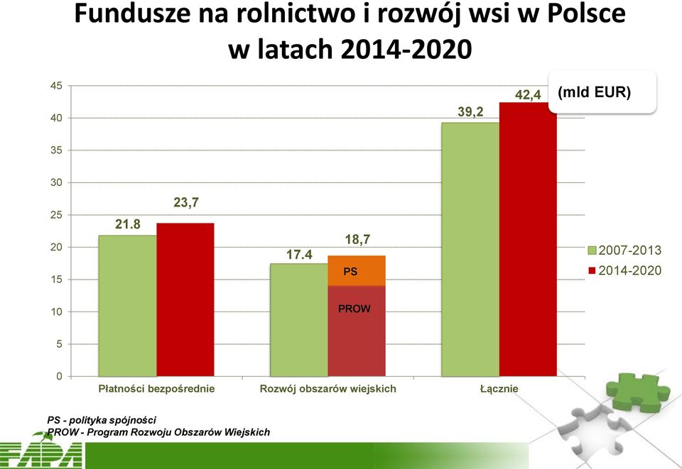 4 18,7 PS 2007-2013 2014-2020 10 PROW 5 0 Płatności bezpośrednie