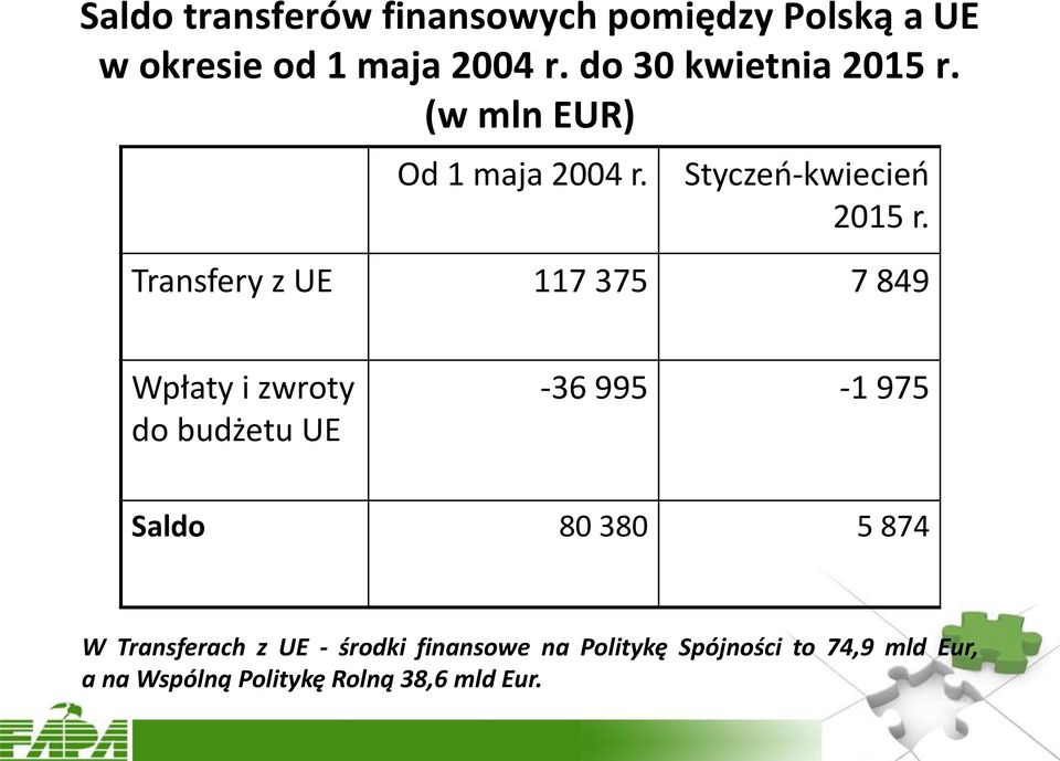 Transfery z UE 117 375 7 849 Wpłaty i zwroty do budżetu UE -36 995-1 975 Saldo 80 380 5 874