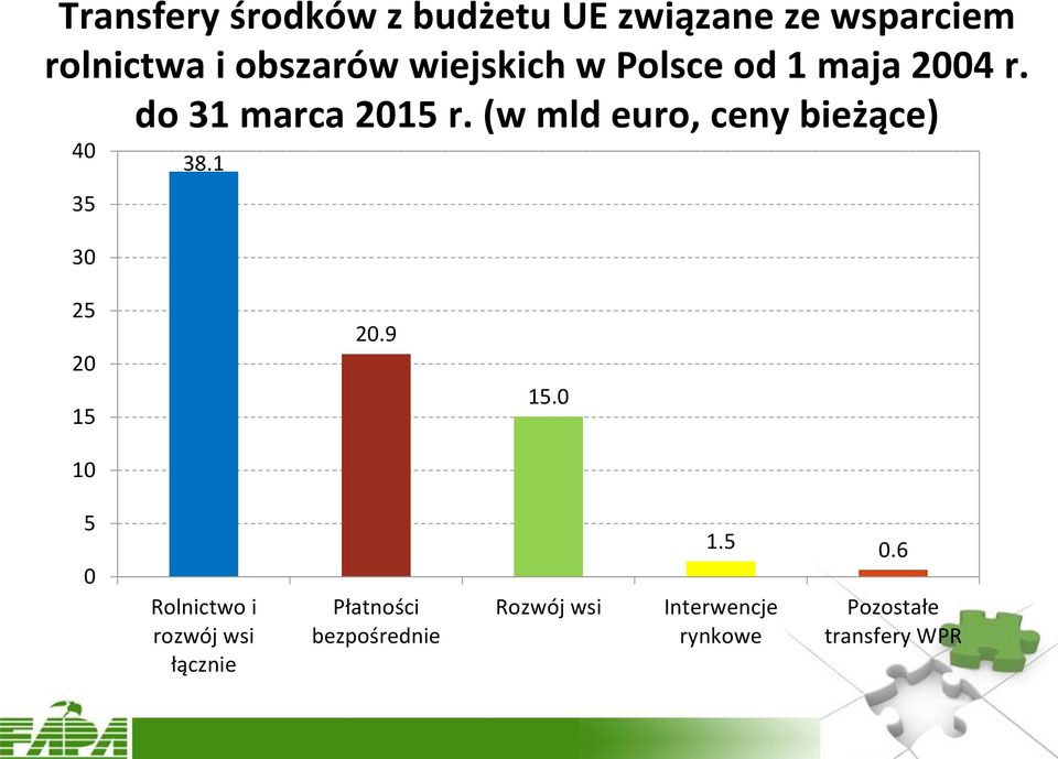 (w mld euro, ceny bieżące) 40 35 30 38.1 25 20 15 20.9 15.