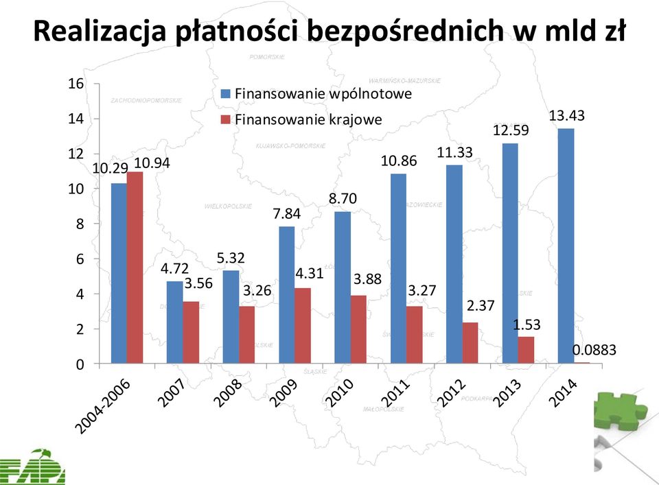 94 Finansowanie wpólnotowe Finansowanie krajowe 10.