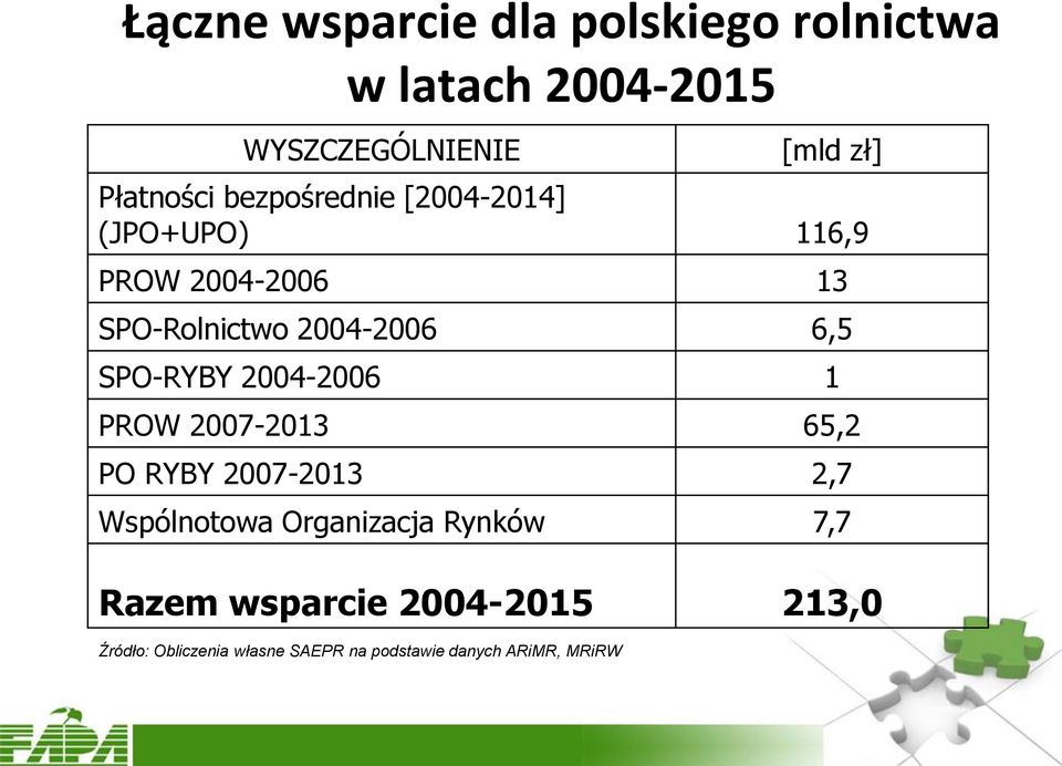 6,5 SPO-RYBY 2004-2006 1 PROW 2007-2013 65,2 PO RYBY 2007-2013 2,7 Wspólnotowa Organizacja