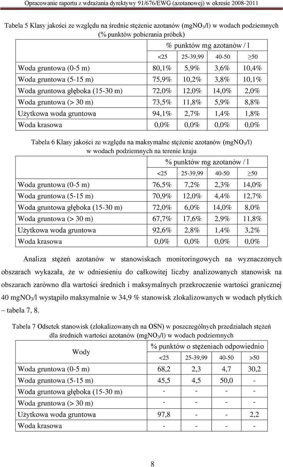 12,0% 14,0% 2,0% Woda gruntowa (> 30 m) 73,5% 11,8% 5,9% 8,8% Użytkowa woda gruntowa 94,1% 2,7% 1,4% 1,8% Woda krasowa 0,0% 0,0% 0,0% 0,0% Tabela 6 Klasy jakości ze względu na maksymalne stężenie