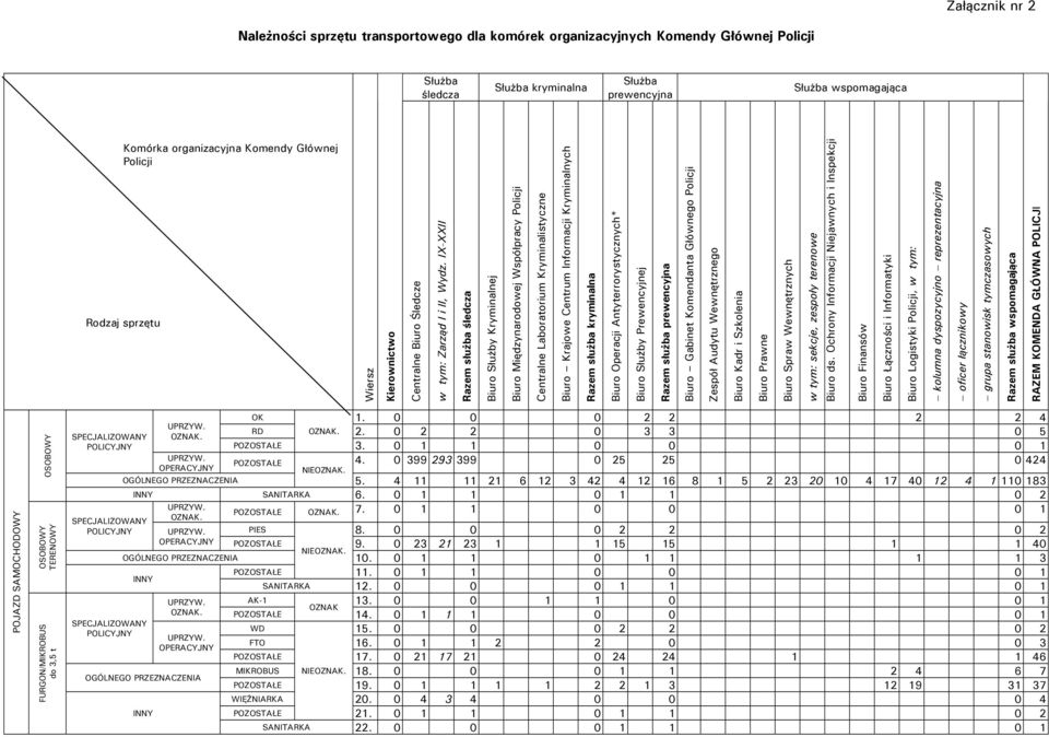 IX-XXII Razem służba śledcza Biuro Służby Kryminalnej Biuro Międzynarodowej Współpracy Policji Centralne Laboratorium Kryminalistyczne Biuro Krajowe Centrum Informacji Kryminalnych Razem służba