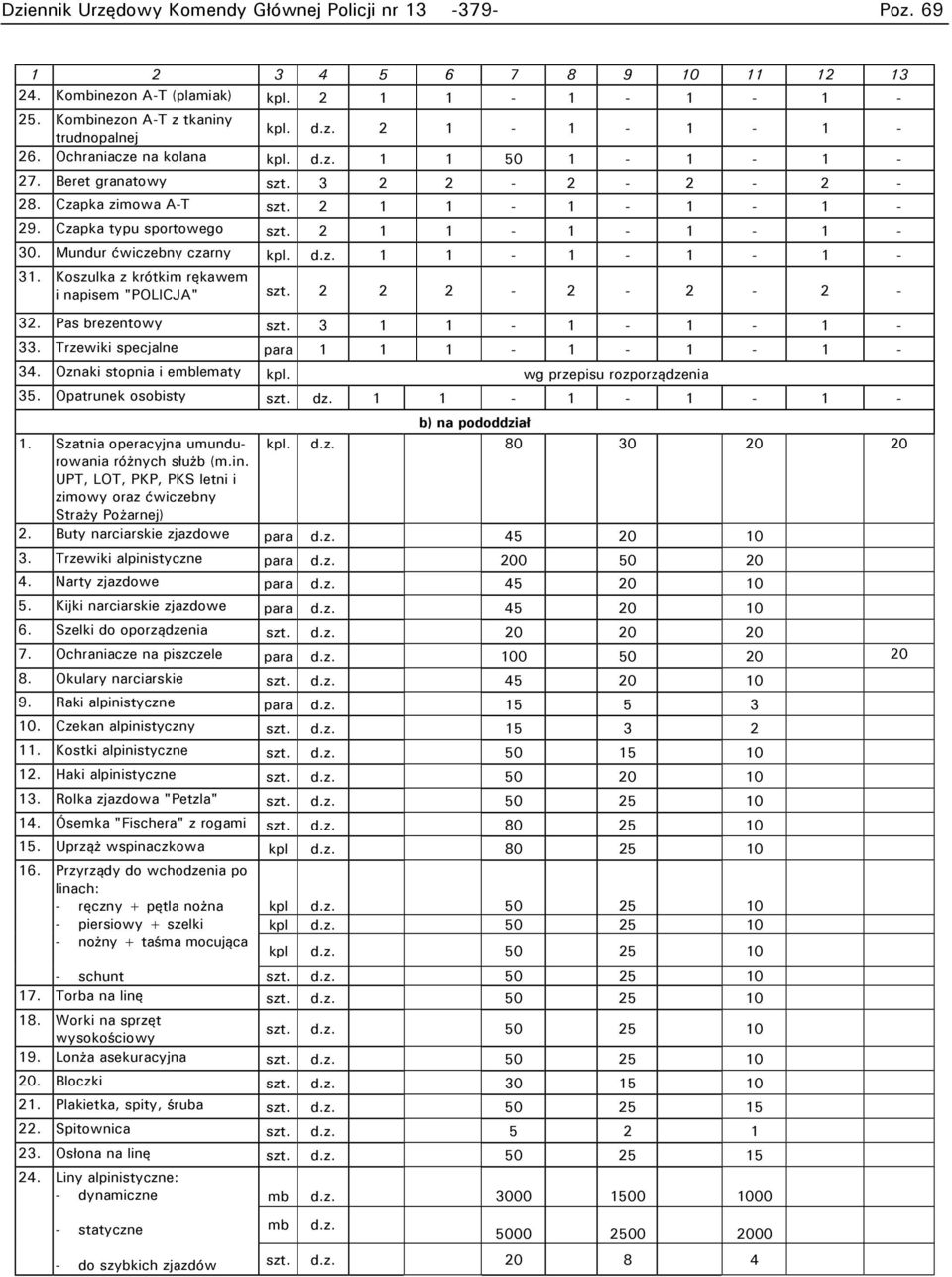 Mundur ćwiczebny czarny kpl. d.z. 1 1-1 - 1-1 - 31. Koszulka z krótkim rękawem i napisem "POLICJA" szt. 2 2 2-2 - 2-2 - 32. Pas brezentowy szt. 3 1 1-1 - 1-1 - 33.