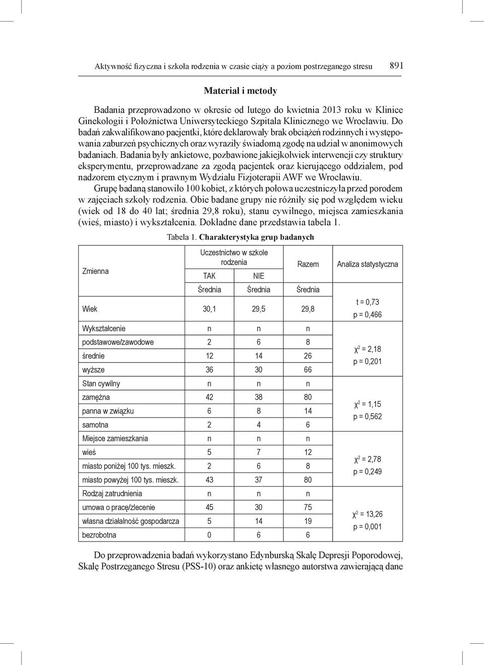 Do badań zakwalifikowano pacjentki, które deklarowały brak obciążeń rodzinnych i występowania zaburzeń psychicznych oraz wyraziły świadomą zgodę na udział w anonimowych badaniach.