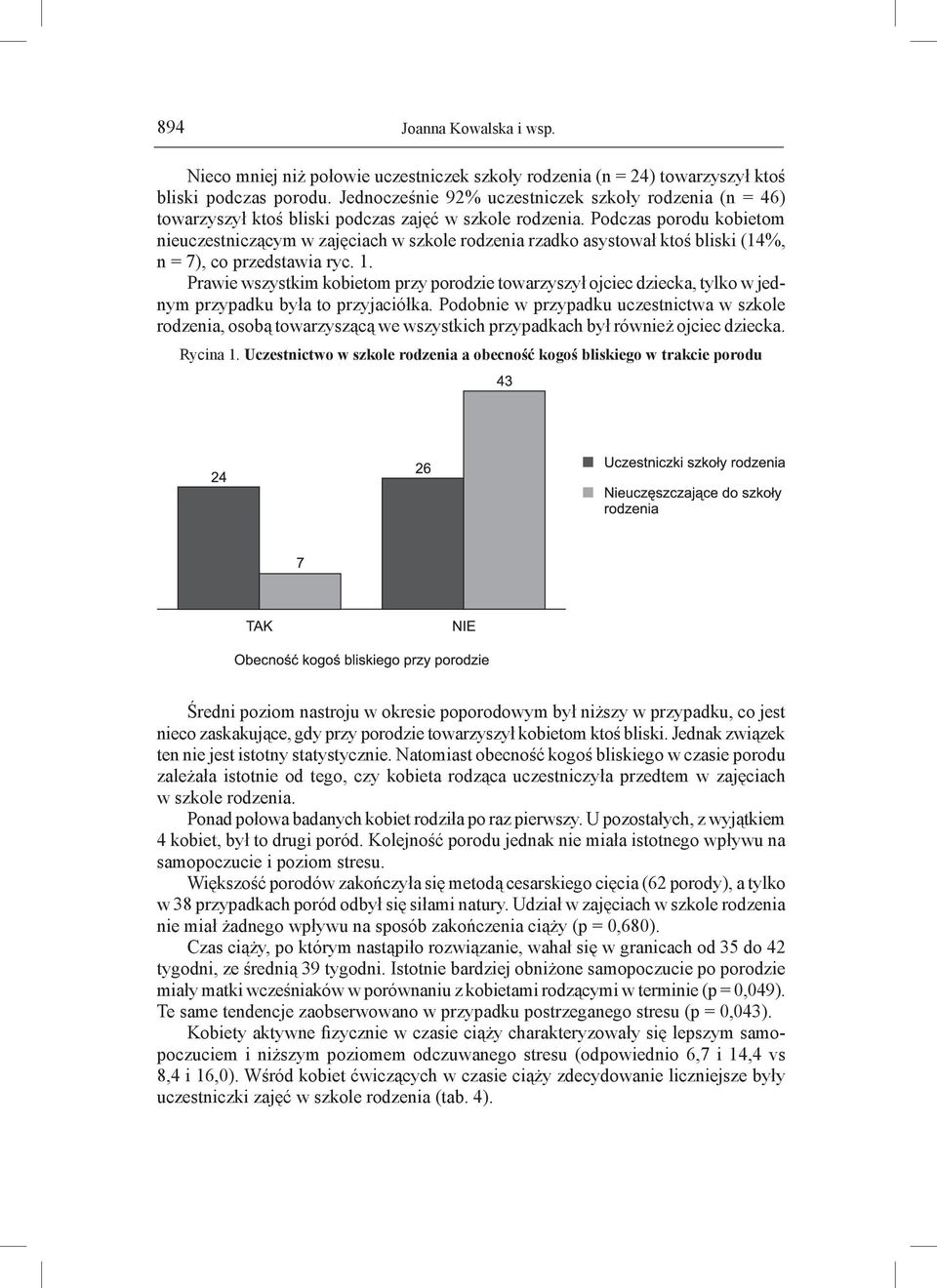 Podczas porodu kobietom nieuczestniczącym w zajęciach w szkole rodzenia rzadko asystował ktoś bliski (14%, n = 7), co przedstawia ryc. 1.