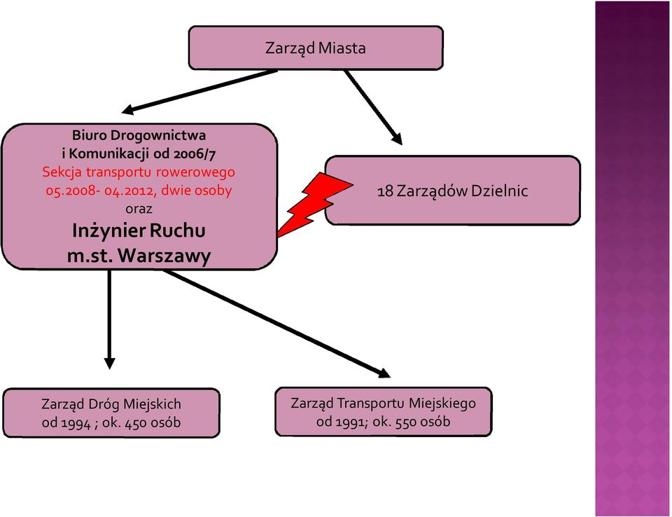 2012, dwie osoby oraz Inżynier Ruchu m.st.