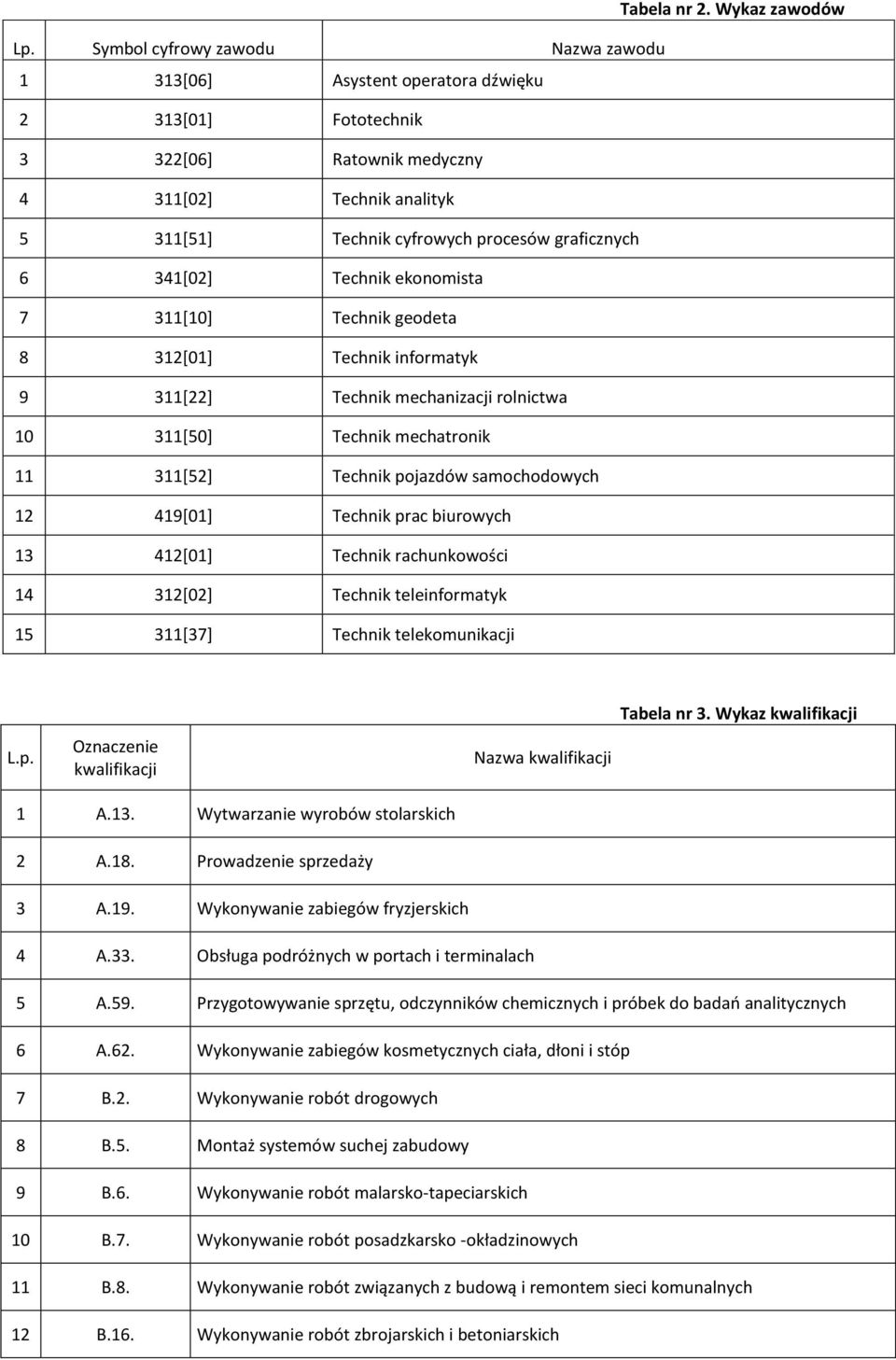 341[02] Technik ekonomista 7 311[10] Technik geodeta 8 312[01] Technik informatyk 9 311[22] Technik mechanizacji rolnictwa 10 311[50] Technik mechatronik 11 311[52] Technik pojazdów samochodowych 12