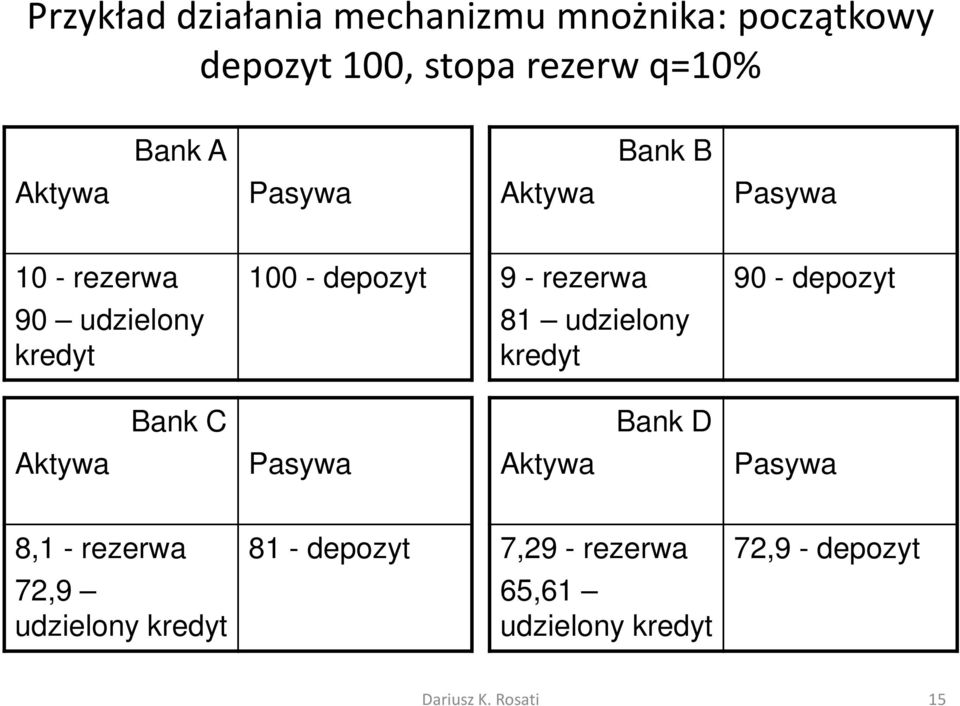 rezerwa 81 udzielony kredyt 90 - depozyt Aktywa Bank C Pasywa Aktywa Bank D Pasywa 8,1 -