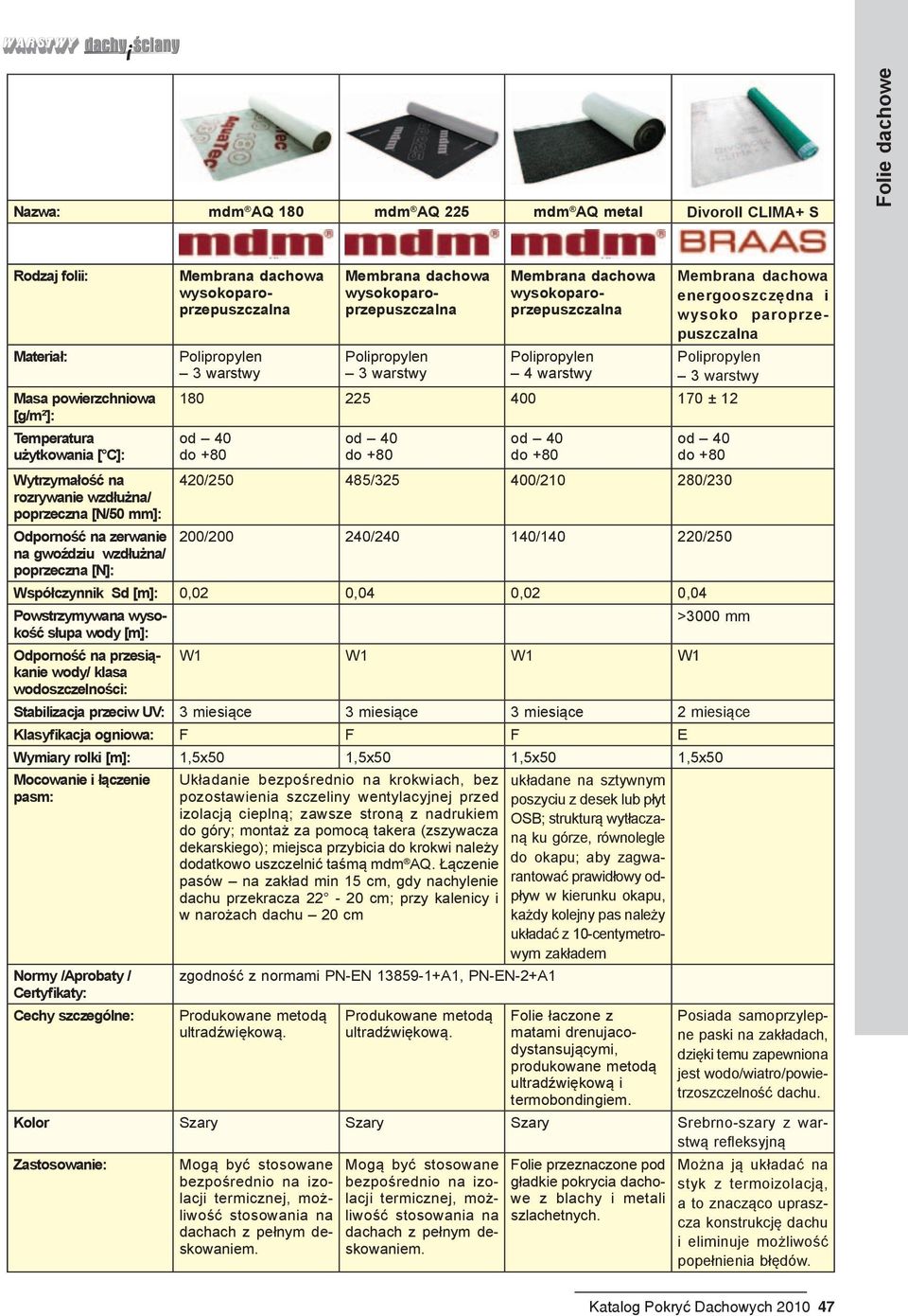 Stabilizacja przeciw UV: 3 miesiące 3 miesiące 3 miesiące 2 miesiące Klasyfikacja ogniowa: F F F E Wymiary rolki [m]: 1,5x50 1,5x50 1,5x50 1,5x50 Normy /Aprobaty / Certyfikaty: Układanie bezpośrednio