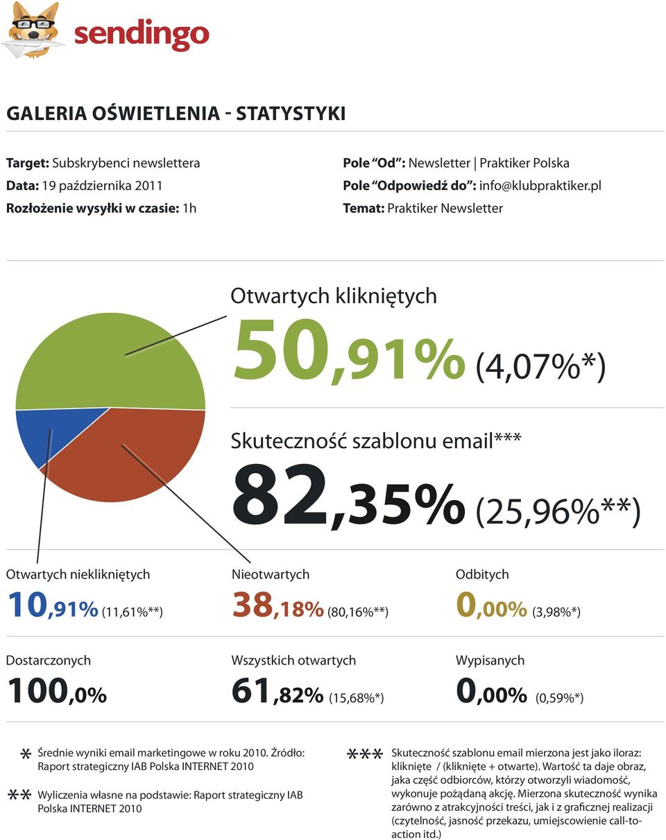 pl Temat: Praktiker Newsletter Otwartych klikniętych 50,91% (4,07%*) Skuteczność szablonu email*** 82,35% (25,96%**) Otwartych nieklikniętych 10,91% (11,61%**) Nieotwartych 38,18% (80,16%**) Odbitych