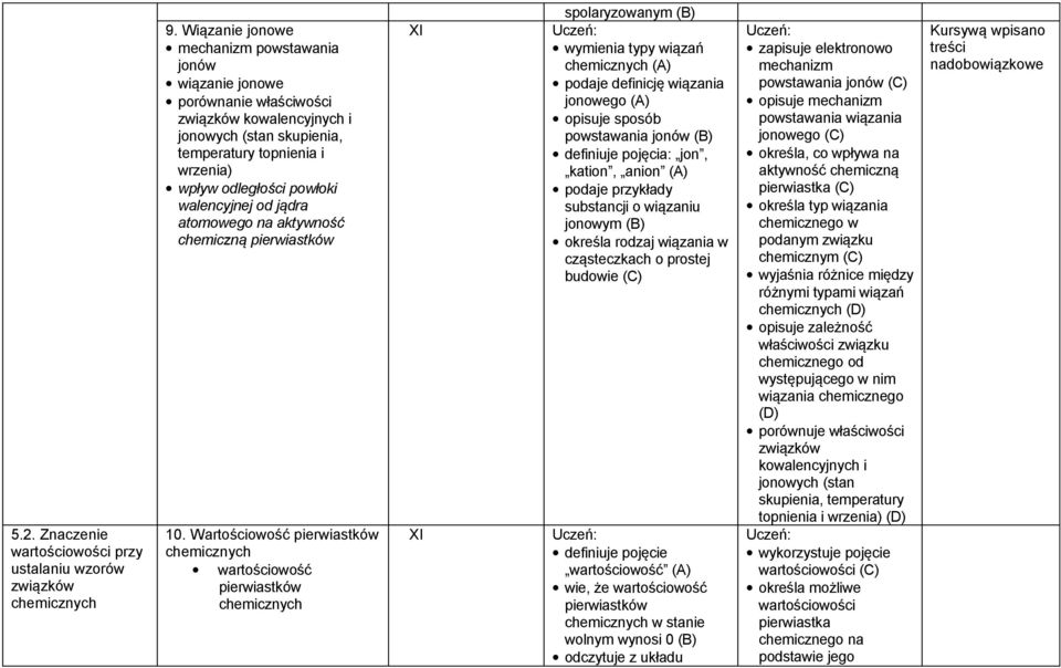 walencyjnej od jądra atomowego na aktywność chemiczną 10.