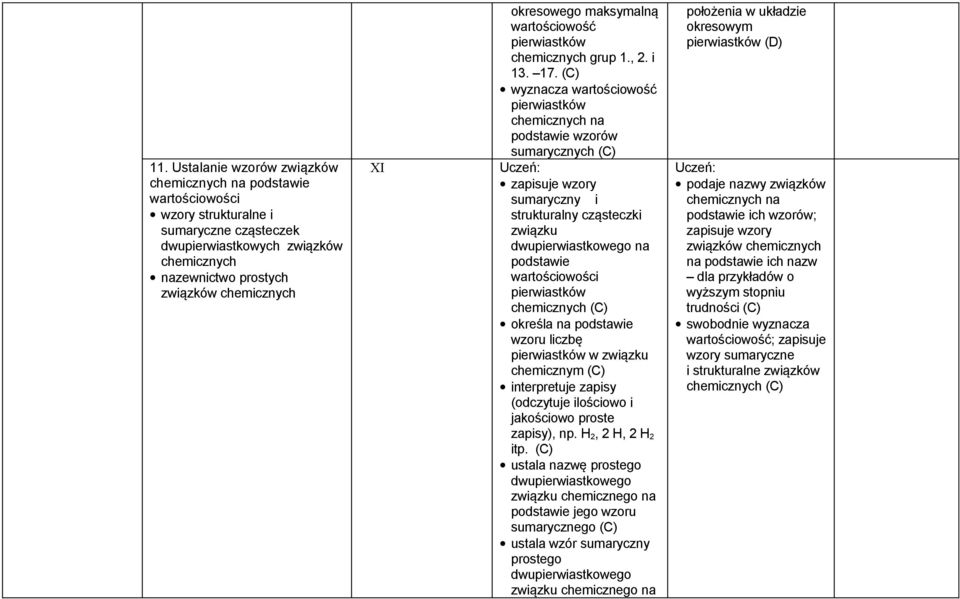wyznacza wartościowość na podstawie wzorów sumarycznych zapisuje wzory sumaryczny i strukturalny cząsteczki związku dwupierwiastkowego na podstawie wartościowości określa na podstawie wzoru liczbę w