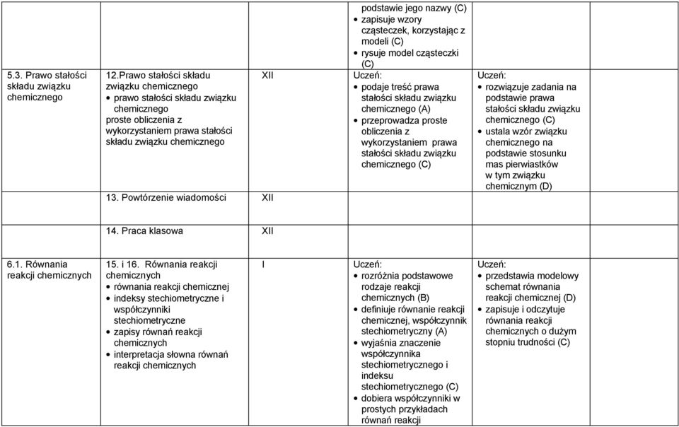 Powtórzenie wiadomości XII podstawie jego nazwy zapisuje wzory cząsteczek, korzystając z modeli rysuje model cząsteczki podaje treść prawa stałości składu związku chemicznego (A) przeprowadza proste