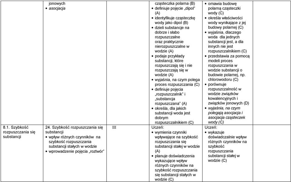 identyfikuje cząsteczkę wody jako dipol (B) dzieli substancje na dobrze i słabo rozpuszczalne oraz praktycznie nierozpuszczalne w wodzie (A) podaje przykłady substancji, które rozpuszczają się i nie