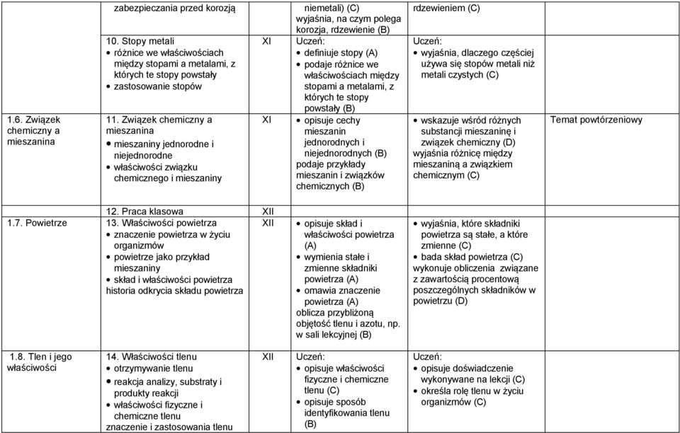 podaje różnice we właściwościach między stopami a metalami, z których te stopy powstały (B) opisuje cechy mieszanin jednorodnych i niejednorodnych (B) podaje przykłady mieszanin i związków (B)