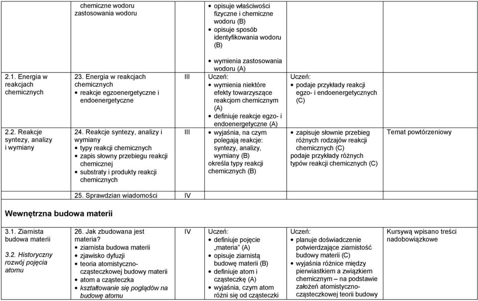 Reakcje syntezy, analizy i wymiany typy reakcji zapis słowny przebiegu reakcji chemicznej substraty i produkty reakcji III III wymienia zastosowania wodoru (A) wymienia niektóre efekty towarzyszące