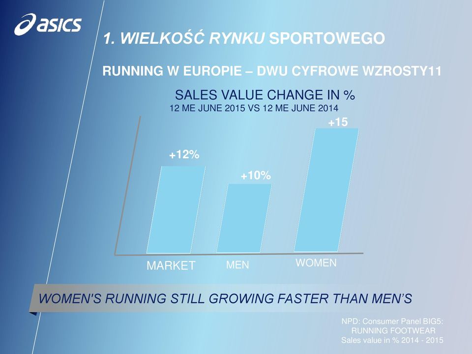 +15 % MARKET MEN WOMEN WOMEN'S RUNNING STILL GROWING FASTER THAN MEN