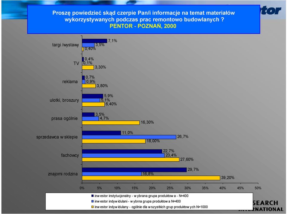 16,30% sprzedawca w sklepie 11,0% 18,00% 26,7% fachowcy 22,7% 23,4% 27,60% znajomi rodzina 16,8% 29,7% 39,20% 0% 5% 10% 15% 20% 25% 30% 35% 40% 45% 50% inw