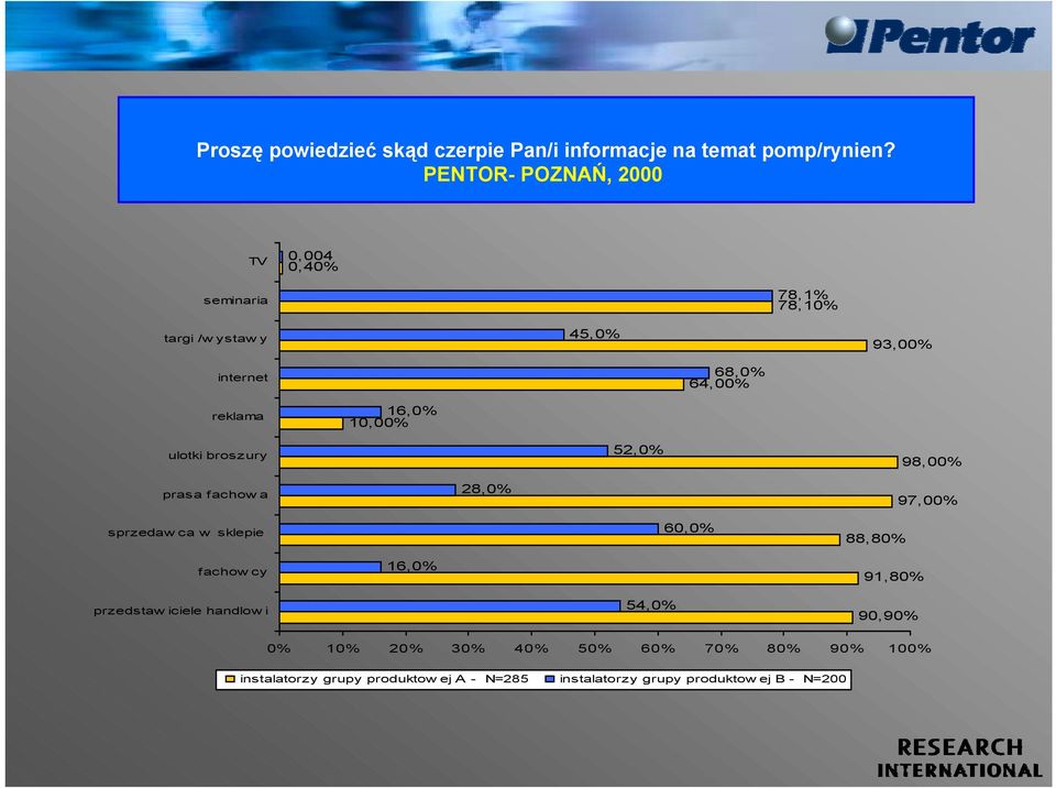 16,0% 10,00% ulotki broszury 52,0% 98,00% prasa fachow a 28,0% 97,00% sprzedaw ca w sklepie 60,0% 88,80% fachow cy 16,0%