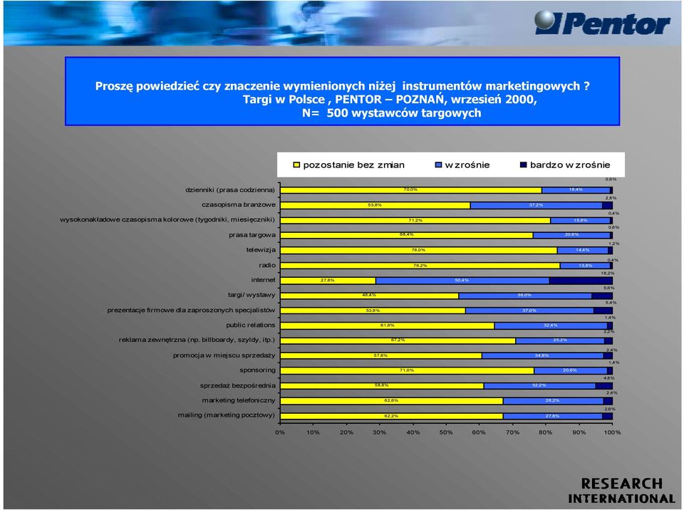 2,8% wysokonakładowe czasopisma kolorowe (tygodniki, miesięczniki) prasa targowa 71,2% 68,4% 15,8% 20,8% 0,4% 0,6% telewizja 78,0% 14,4% 1,2% radio internet targi/ wystawy prezentacje firmowe dla