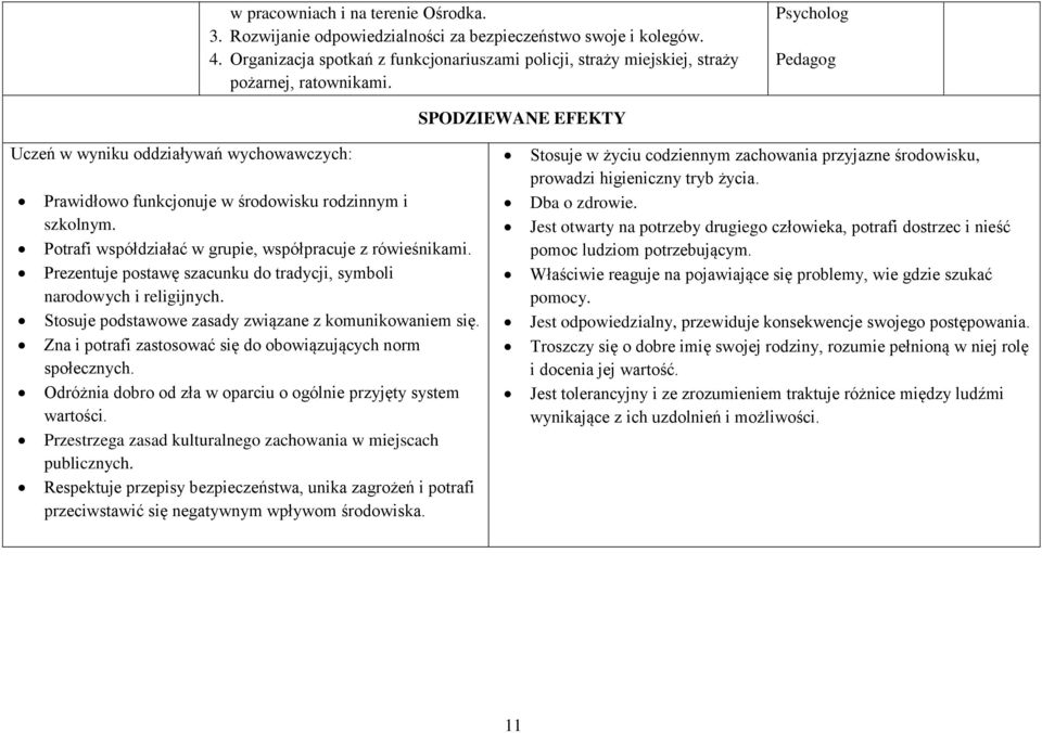 SPODZIEWANE EFEKTY Uczeń w wyniku oddziaływań wychowawczych: Prawidłowo funkcjonuje w środowisku rodzinnym i szkolnym. Potrafi współdziałać w grupie, współpracuje z rówieśnikami.