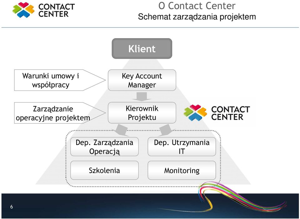 Zarządzanie operacyjne projektem Kierownik Projektu