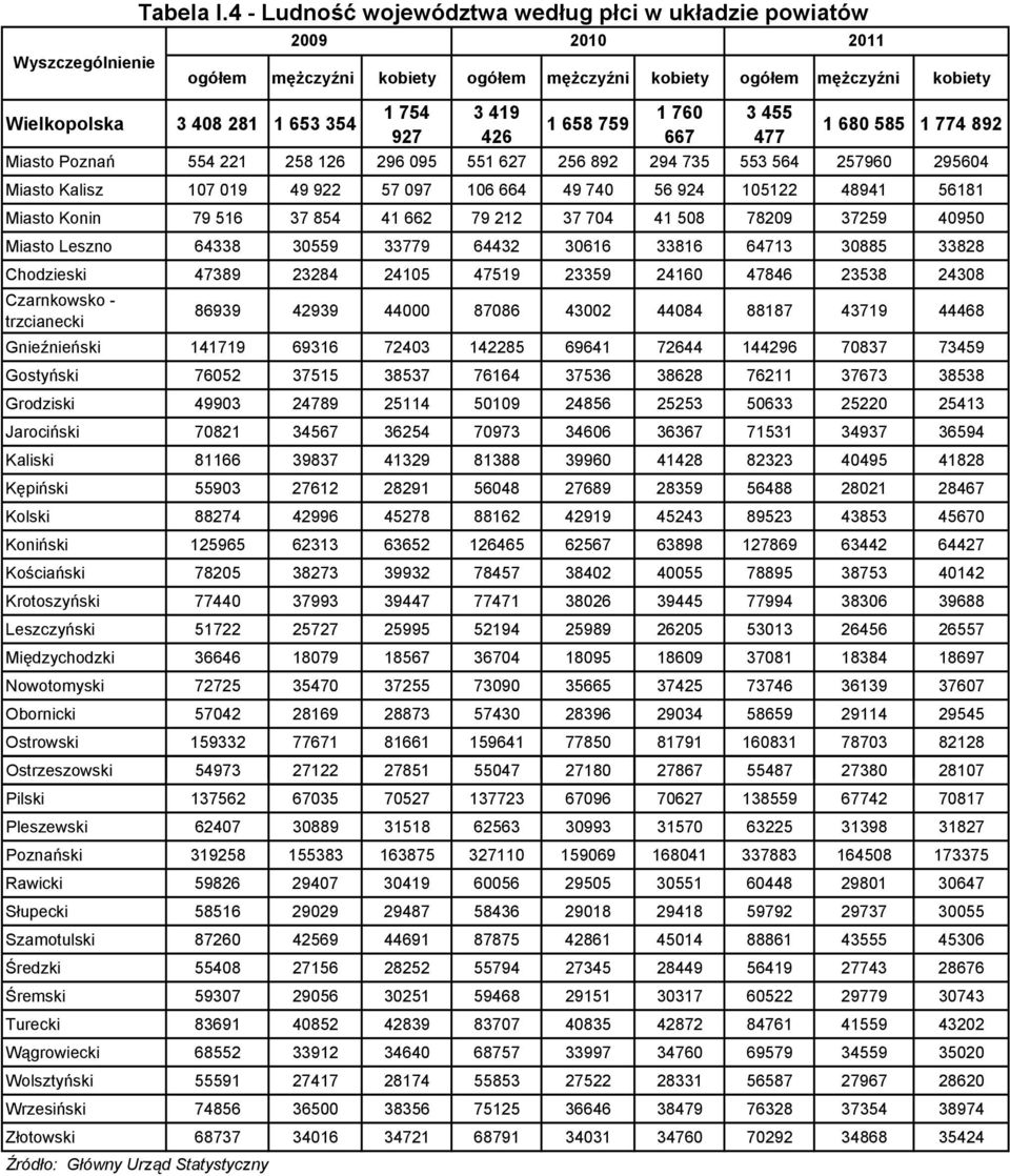 354 1 658 759 1 680 585 1 774 892 927 426 667 477 Miasto Poznań 554 221 258 126 296 095 551 627 256 892 294 735 553 564 257960 295604 Miasto Kalisz 107 019 49 922 57 097 106 664 49 740 56 924 105122