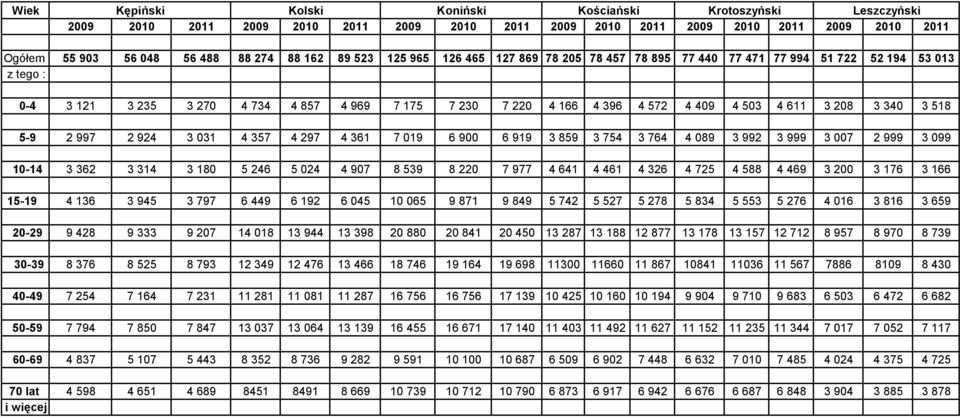 208 3 340 3 518 5-9 2 997 2 924 3 031 4 357 4 297 4 361 7 019 6 900 6 919 3 859 3 754 3 764 4 089 3 992 3 999 3 007 2 999 3 099 10-14 3 362 3 314 3 180 5 246 5 024 4 907 8 539 8 220 7 977 4 641 4 461