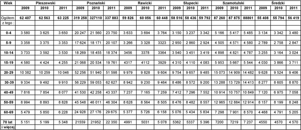 3 342 3 480 5-9 3 358 3 375 3 353 17 624 18 171 20 107 3 266 3 328 3323 2 950 2 860 2 924 4 505 4 571 4 580 2 789 2 758 2 847 10-14 3 733 3 592 3 530 18 269 18 455 18 374 3456 3378 3364 3 540 3 451 3
